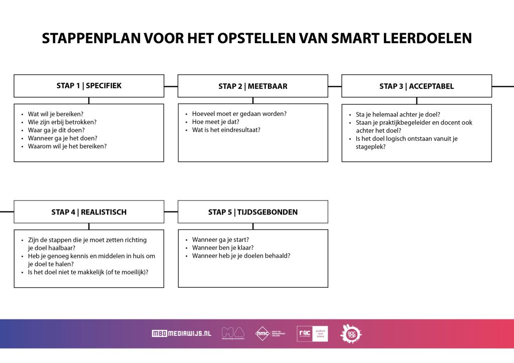 Onderzoek stappenplan voor het opstellen van smart leerdoelen